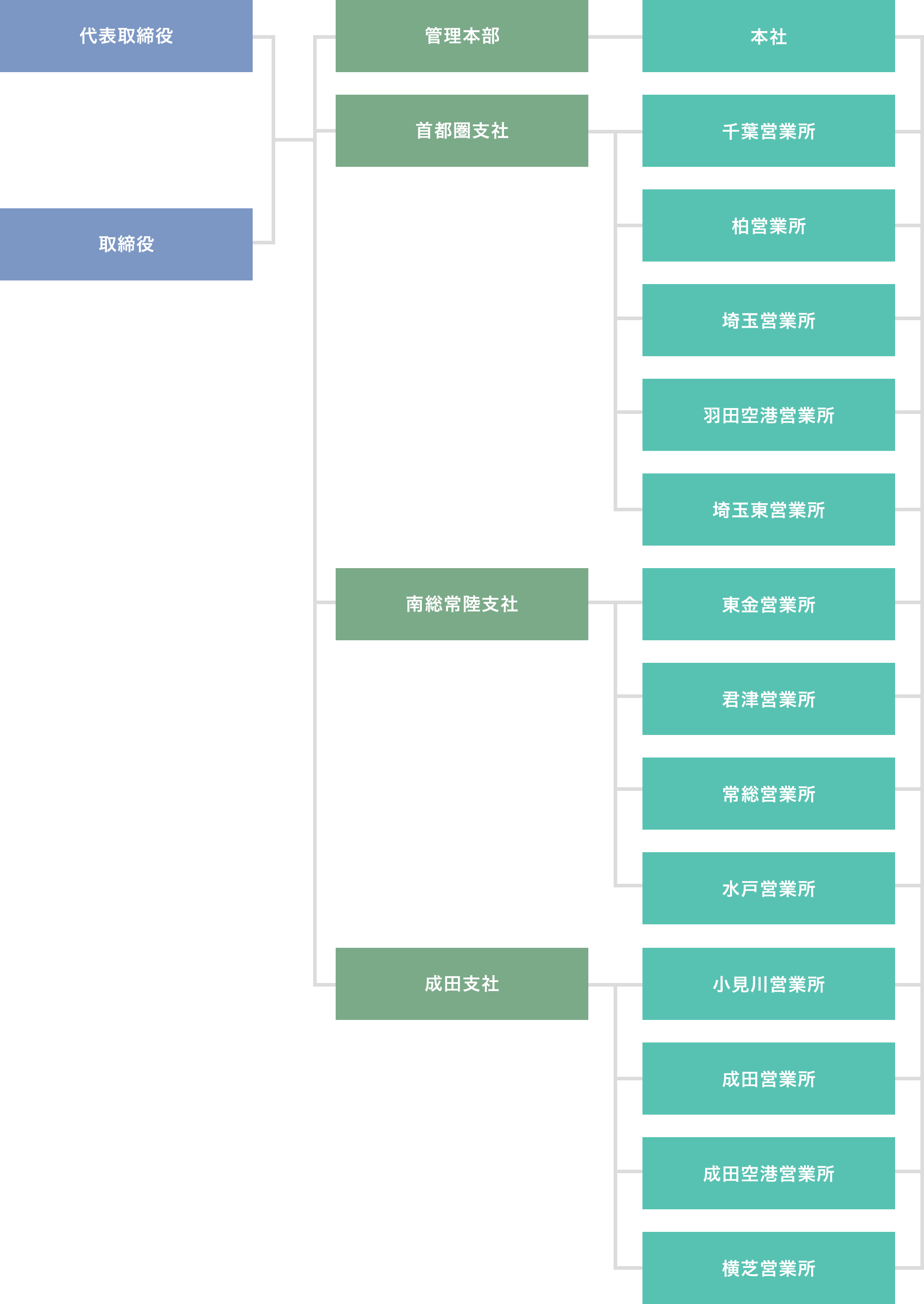 組織図