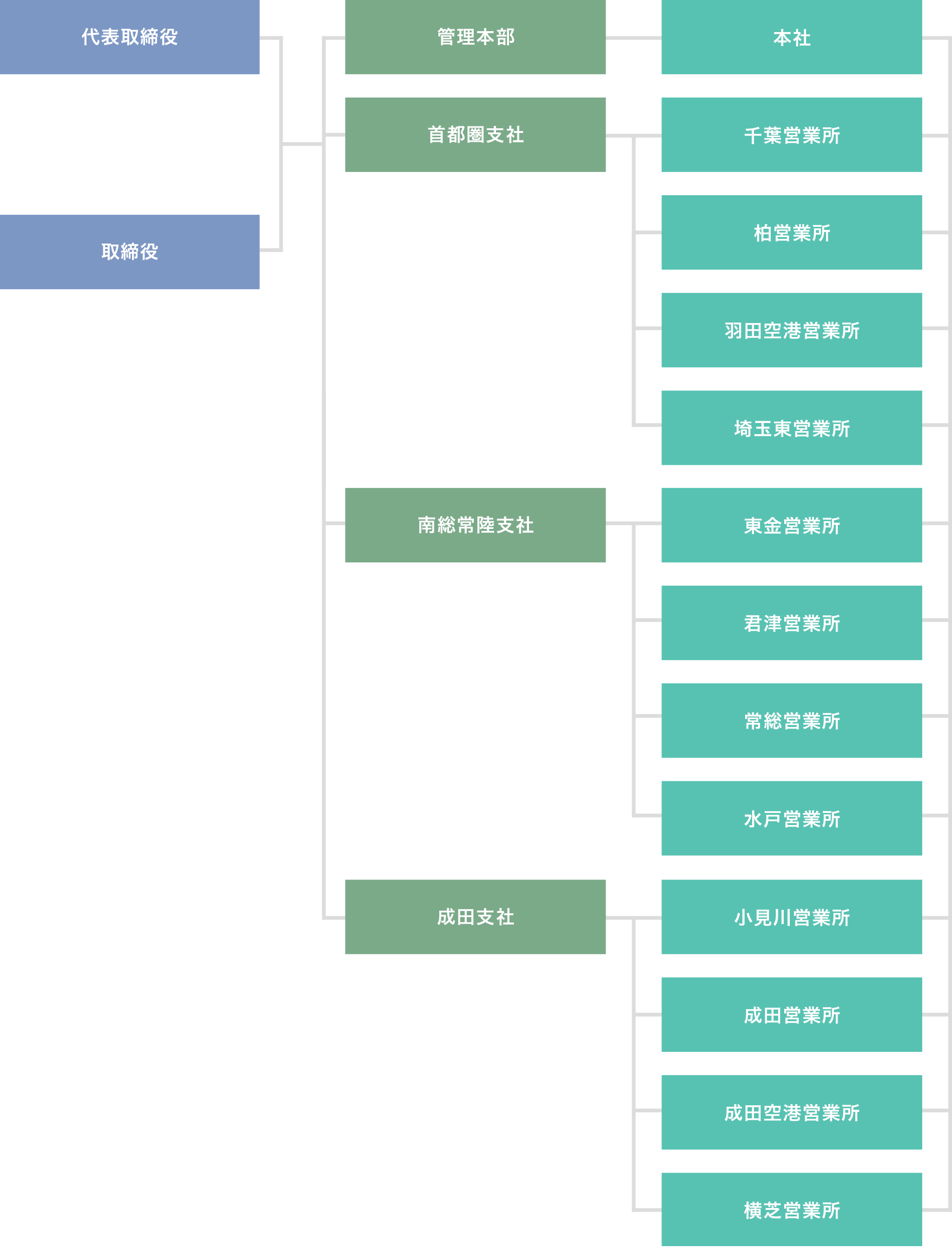 組織図