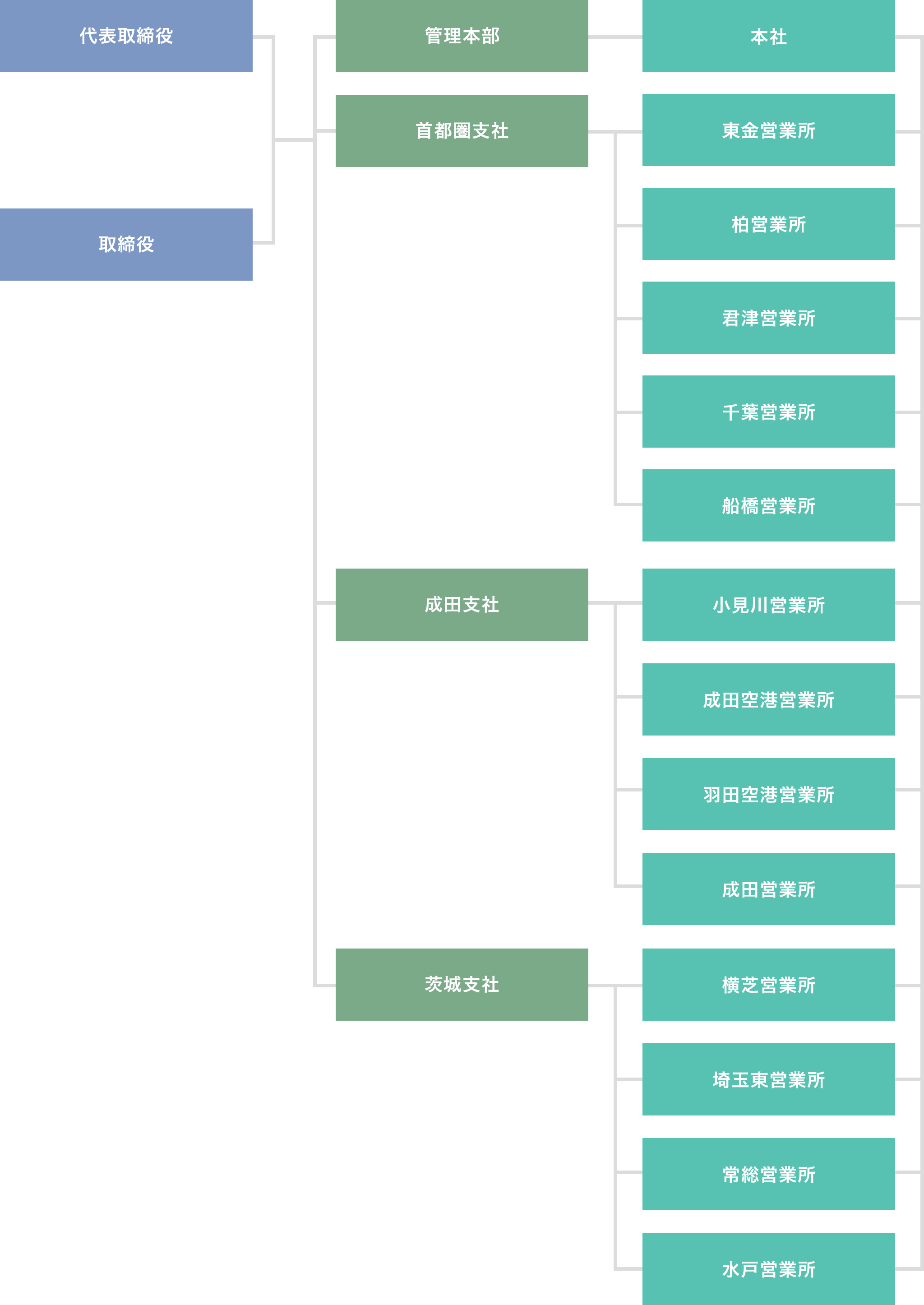 組織図